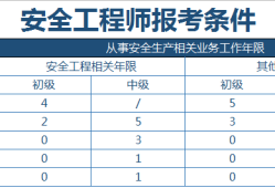 北京市注冊安全工程師報考時間,北京市注冊安全工程師