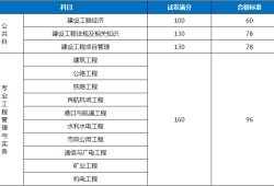 江西二級建造師分數線江西二級建造師分數線2021