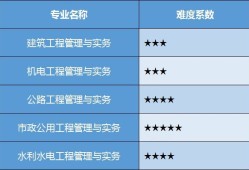 一級建造師的專業類別有哪些,一級建造師的專業