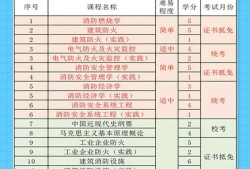 一級消防工程師每年幾月份考試,一級消防工程師每場考試時間