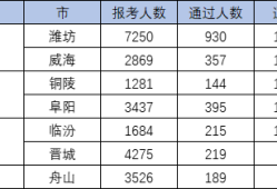 2021年寧夏一級(jí)建造師考試通過率一級(jí)建造師考試通過率