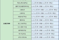 監理工程師分等級嗎監理工程師分幾累