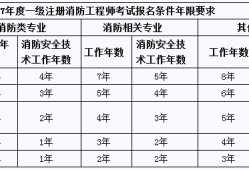 消防工程師報(bào)名多少錢消防工程師學(xué)費(fèi)一共多少錢