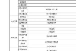 關于二級建造師報考專業條件的信息