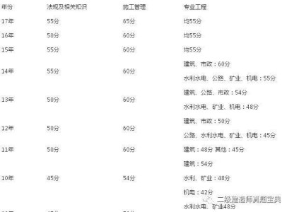 關于二級建造師錄取分數線的信息