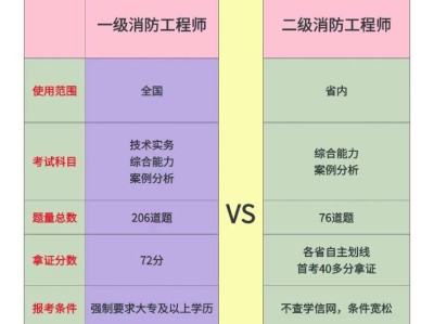 二級消防工程師報考條件及專業(yè)要求官網,二級消防工程師考試報考條件