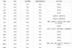 二級建造師各科及格線,二級建造師各科成績