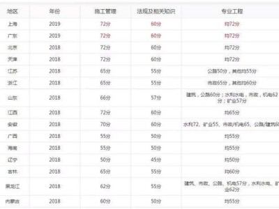 二級建造師各科及格線,二級建造師各科成績