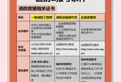 如何復(fù)習(xí)一級(jí)消防工程師,一級(jí)消防工程師怎么備考好?