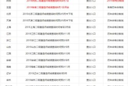 2019年各省二級建造師成績陸續(xù)出了，哪個省份最幸福，那么哪個省份最悲催呢？