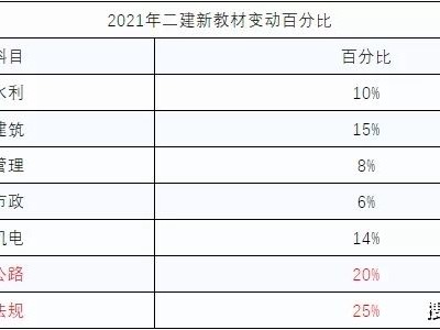 二級建造師的通過率,二建通過率一般是多少