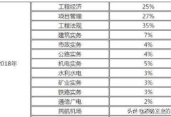 一級建造師含金量怎么樣，難考嗎？