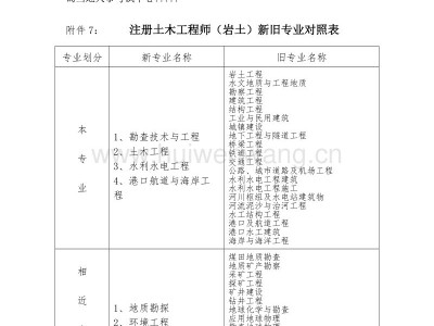 注冊巖土工程師基礎報名流程的簡單介紹