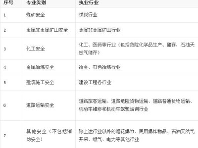 北京助理安全工程師報名時間北京注冊助理安全工程師