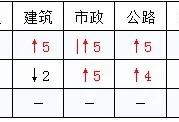 2020二建各省分數(shù)線普遍上調？對2021考試有什么影響？