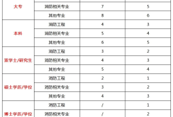 河南省一級消防工程師報名河南一級消防工程師報名入口