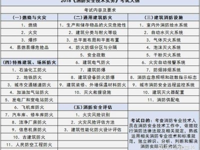 2020智慧消防工程師,消防工程師考試考幾項