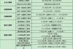 包含2021年一級結(jié)構(gòu)工程師掛證的詞條