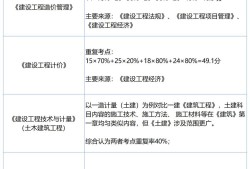 造價工程師經濟學可以考嗎,造價工程師工程經濟
