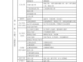 一建最吃香的三個專業(yè)一級建造師分類