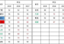 2020年二級(jí)建造師各省份考試難度排行是什么？