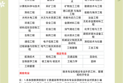 一級建造師報考條件專業對照表,一級建造師報考專業條件