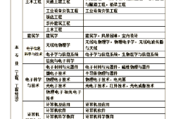 國家注冊一級建造師報考條件是什么國家注冊一級建造師報考條件