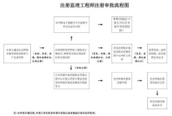 監(jiān)理工程師初始注冊有效期為幾年,2016監(jiān)理工程師初始注冊