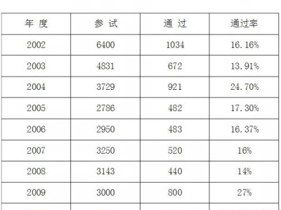 巖土工程師年薪100萬,巖土工程師待遇30萬