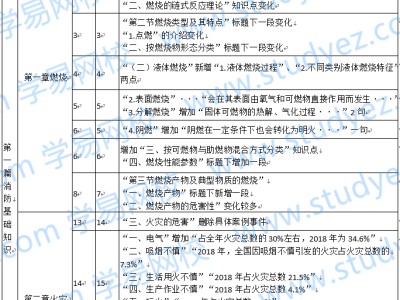 2019年度一級(jí)注冊(cè)消防工程師2019年一級(jí)注冊(cè)消防工程師繼續(xù)教育
