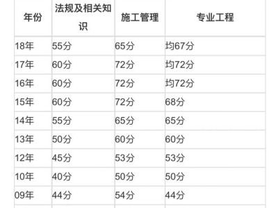 二建管理多少分過(guò)？