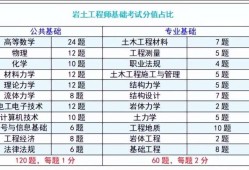 一級注冊巖土工程師收入一級注冊巖土工程師收入高嗎