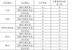 消防工程師的考試報(bào)名條件,消防工程師的考試報(bào)名條件有哪些