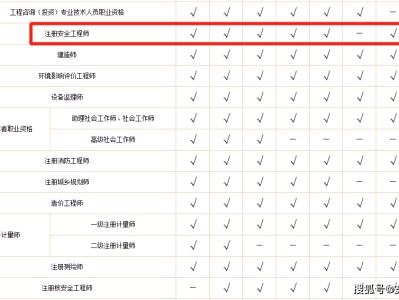 安全工程師證書含金量,安全工程師證書考試