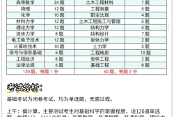 巖土工程師化學專業(yè)考試科目巖土工程師化學專業(yè)