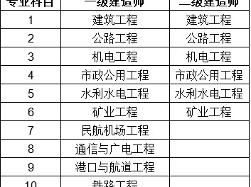二級建造師市政考試科目2022二建市政考試難度