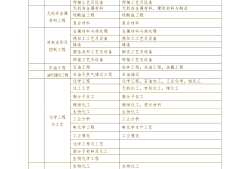 一級建造師報考材料清單,一級建造師報考材料