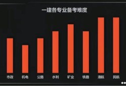 一級(jí)建造師行情,國(guó)家一級(jí)建造師厲害嗎