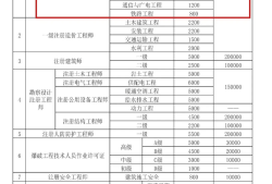 歷年一建建筑通過率歷年一級建造師考試通過率