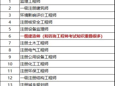 考過了一級建造師，想再考咨詢工程師，請問前景如何？