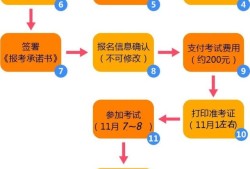 注冊消防工程師考試報名要注意什么？有哪些常見問題？