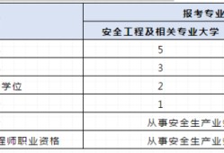 中級注冊安全工程師的報考條件？