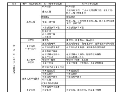 一級建造師執業資格考試成績合格標準一級建造師執業資格考試時間