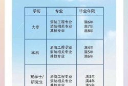 一級消防工程師的報考條件有哪些,一級消防工程師什么條件