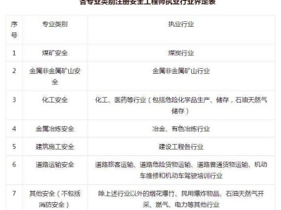 安全工程師什么時間考,安全工程師什么時候報名