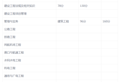 一級(jí)建造師成績(jī)出來(lái)后多久出合格標(biāo)準(zhǔn),一級(jí)建造師及格成績(jī)
