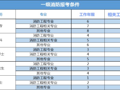 一級(jí)注冊消防工程師的前景如何一級(jí)注冊消防工程師就業(yè)前景