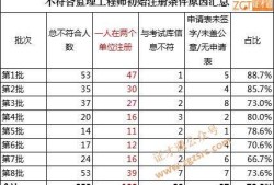 注冊監(jiān)理工程師的工資,監(jiān)理工資是月薪還是年薪