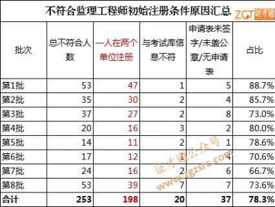 注冊(cè)監(jiān)理工程師的工資,監(jiān)理工資是月薪還是年薪