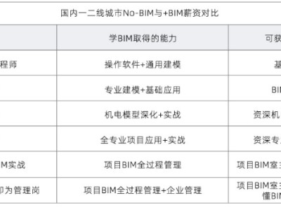 bim工程師可以哪里上班,BIM工程師的具體崗位